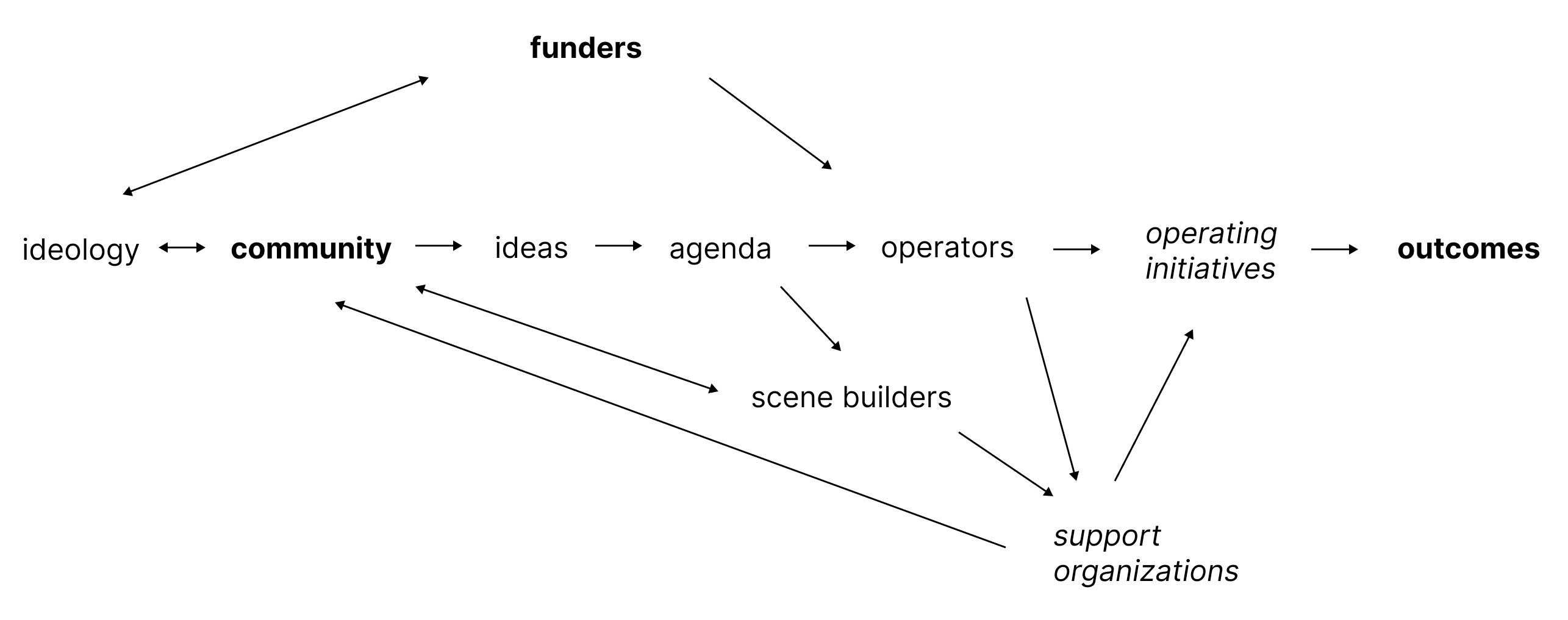 Nadia Asparouhova, *Idea Machines Diagram*