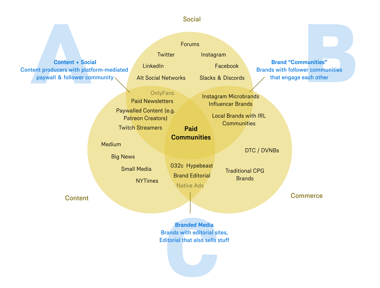 paid communities emerge from the combinatation of content, social media, and commerce businessess