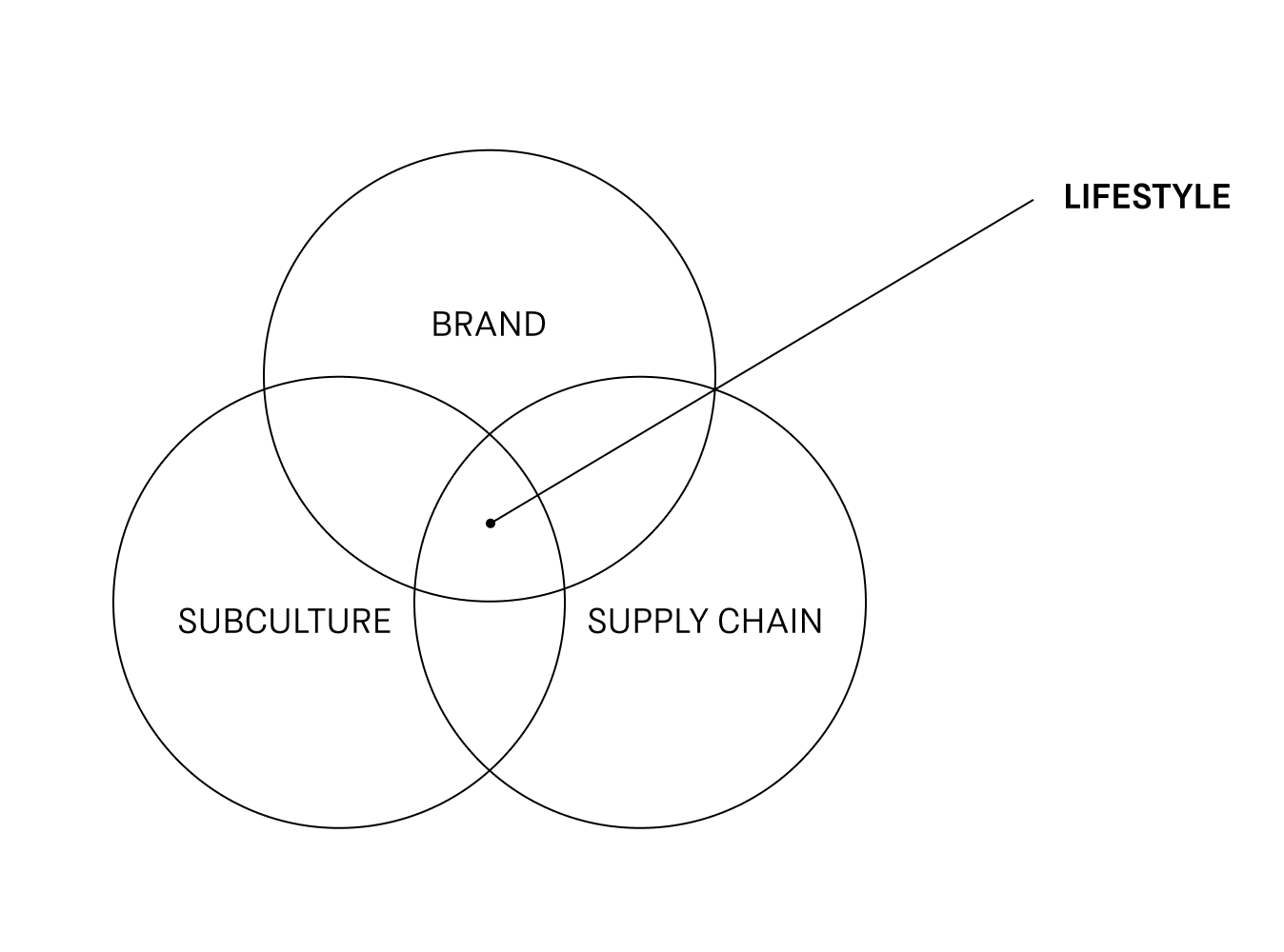 brandculturesupplychain.png